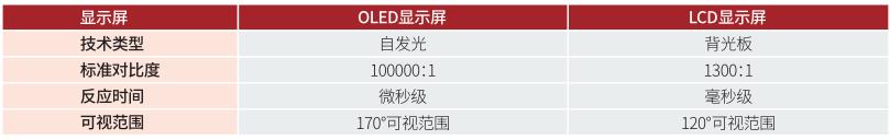 OLED触控显示屏与LCD显示屏对比