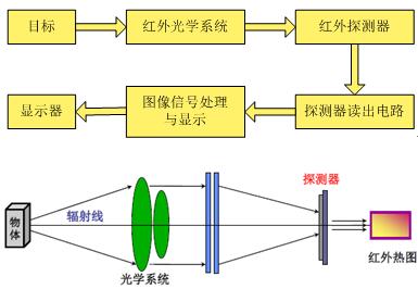 红外热像仪的工作原理