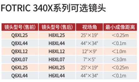 FOTRIC 340X系列热像仪可选镜头