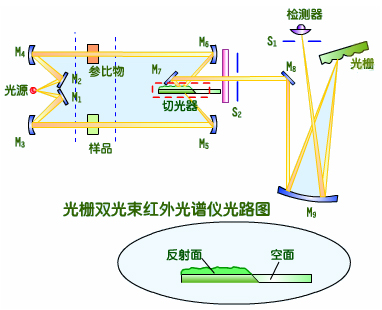 记录型红外线光栅光谱仪